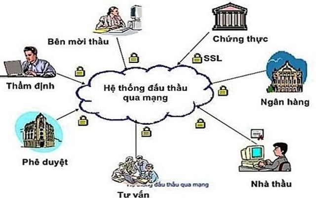Đấu thầu online được Nh&agrave; nước v&agrave; c&aacute;c doanh nghiệp tư nh&acirc;n ứng dụng 